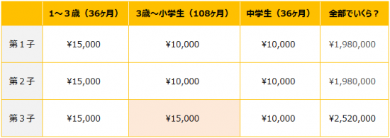 児童手当貰えるお金の合計