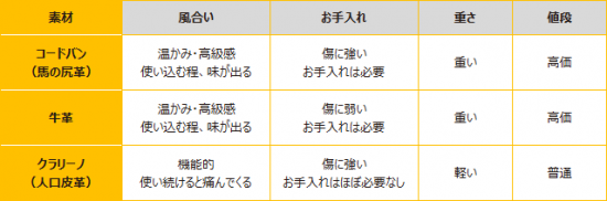 ランドセルの素材の表