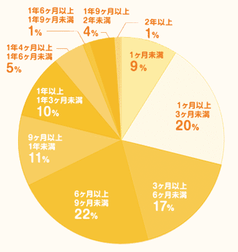 オムツの外れる時期